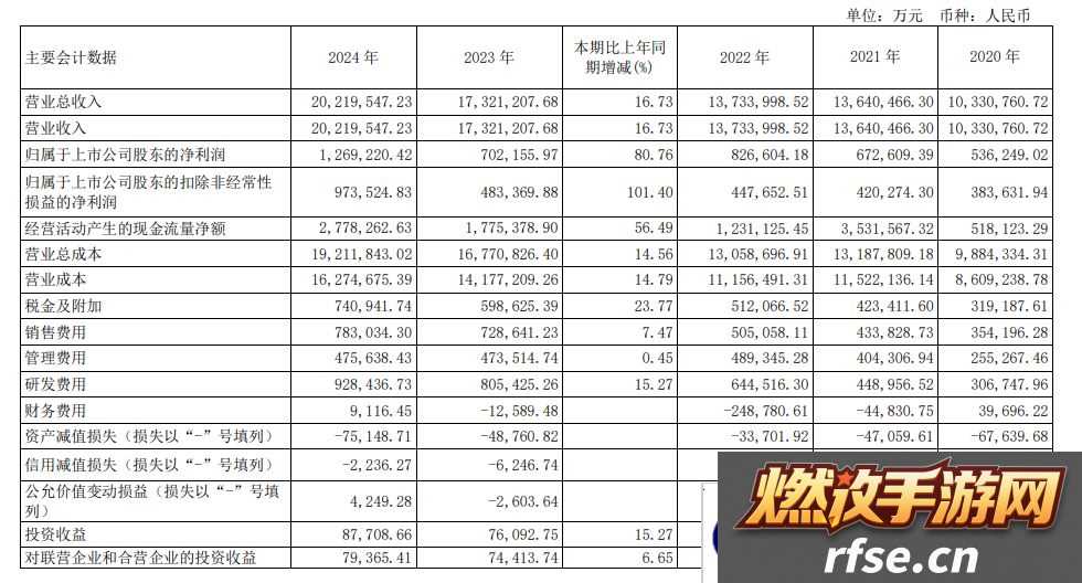 长城汽车去年营收 2021.95 亿元同比增长 16.73%，净利 126.92 亿元增长 80.76%