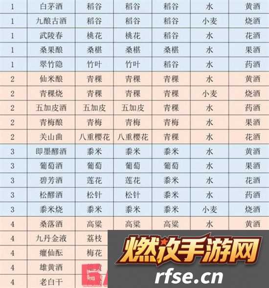 江湖悠悠酿酒配方有哪些 江湖悠悠酿酒配方大全
