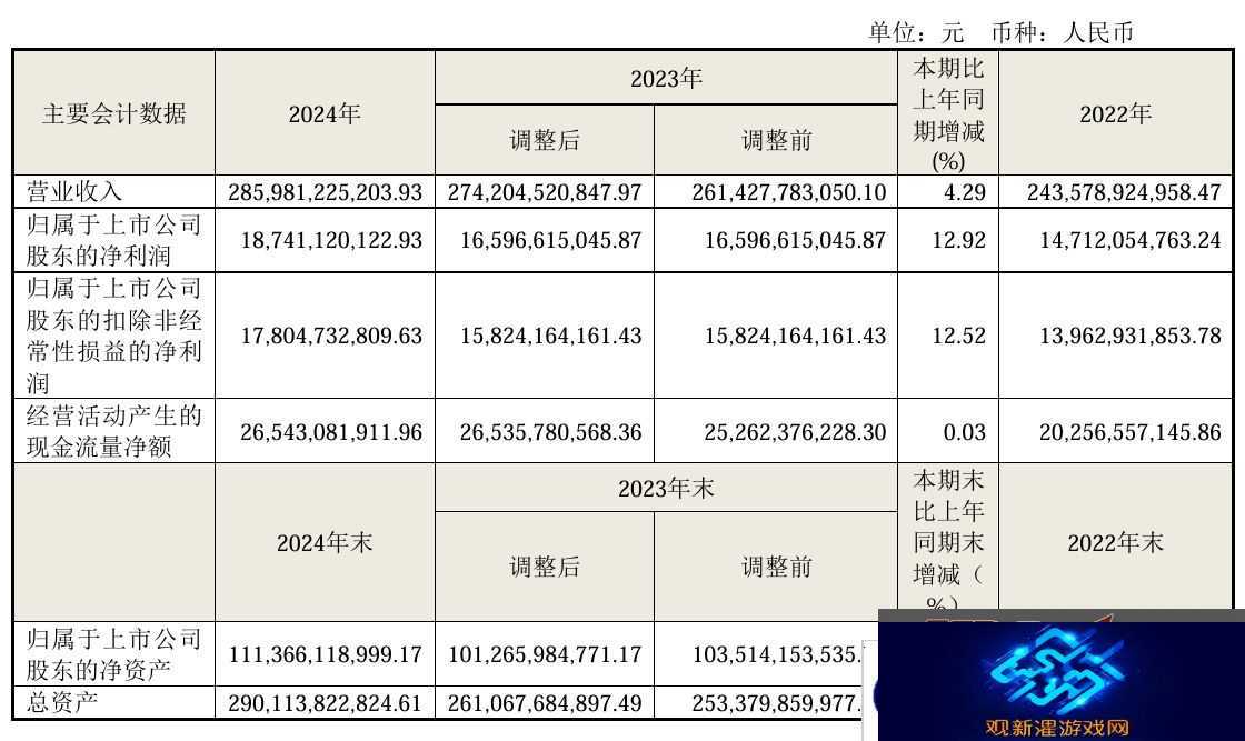 海尔智家 2024 年营收 2859.81 亿元,归母净利润 187.41 亿元同比增长 12.92%