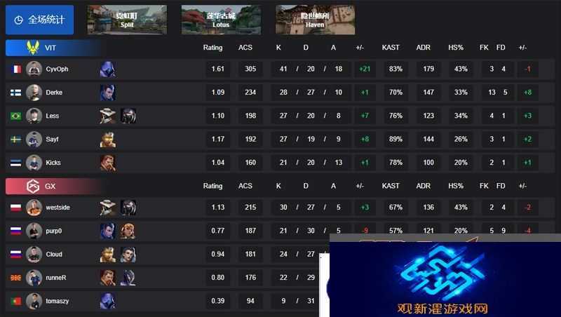【VCT EMEA 第一赛段】VIT 2-0 GX,小组赛Alpha