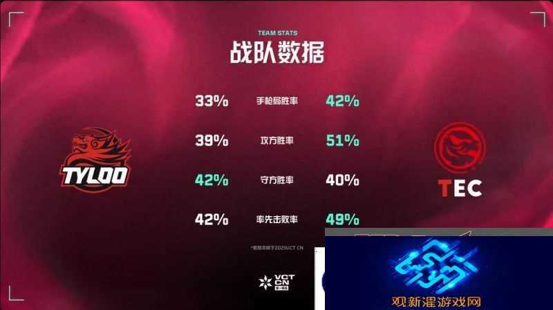 赛前数据|TEC四项数据三项领先,进攻端效率更胜一筹