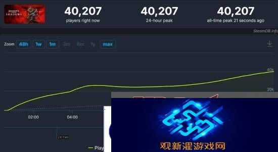 《刺客信条影》Steam在线峰值突破4万人|超越《幻景》和《英灵殿》!