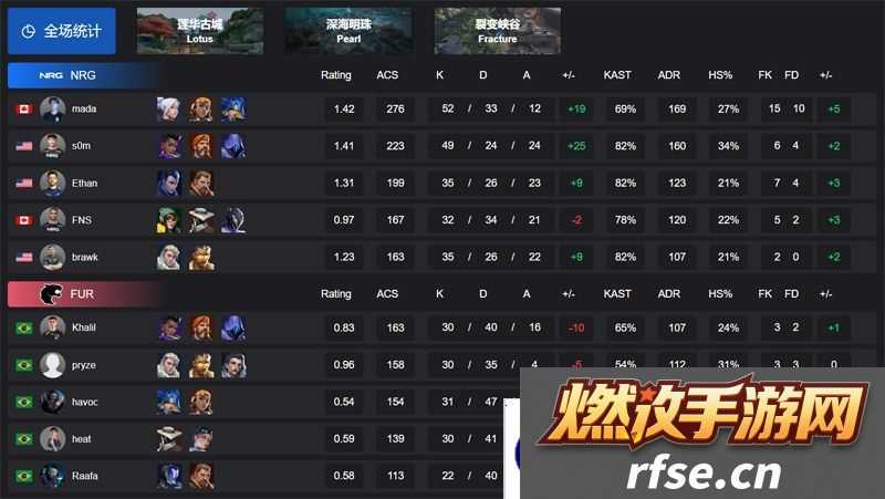 【VCT 美洲 第一赛段】NRG 2-1 FUR，小组赛Omega
