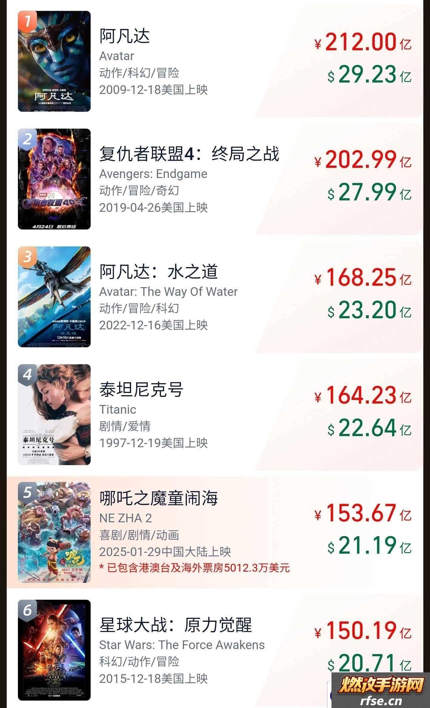 哪吒之魔童闹海内地票房破150亿-全球影史排名再升！